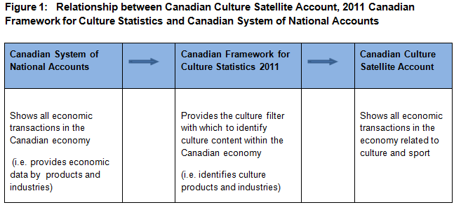 Figure 1 Relationship between Canadian Culture Satellite Account, 2011 Canadian Framework for Culture Statistics and Canadian System of National Accounts
