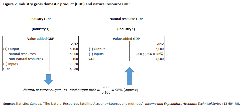 Figure 2 Industry gross domestic product and natural resources gross domestic product