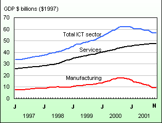 Chart: ICT Breakdown