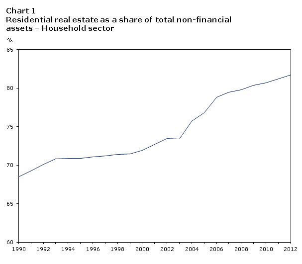 Chart 1 Residential real estate as a share of non-financial assets - Household sector
