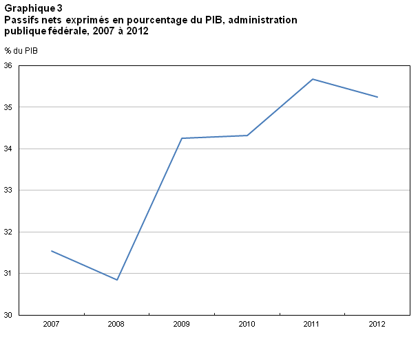 Graphique 3 Passifs nets exprimés en pourcentage du PIB, administration publique fédérale, 2007 à 2012