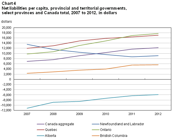 Chart 4 Net liabilities per capita , provincial and territorial governments, select provinces and Canada total, 2007 to 2012, in dollars