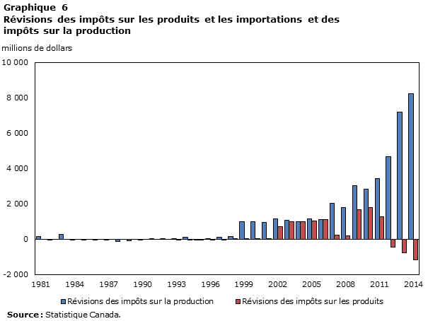 Graphique 6 Révisions des impôts sur les produits et les importations et des impôts sur la production, millions of dollars