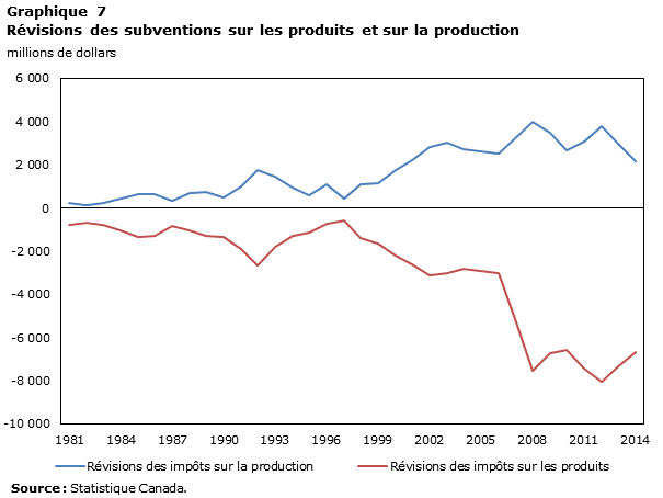 Graphique 7 Révisions des subventions sur les produits et sur la production, millions de dollars