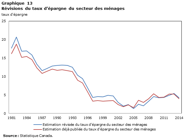 Graphique 13 Révisions du taux d'épargne du secteur des ménages, taux d'épargne