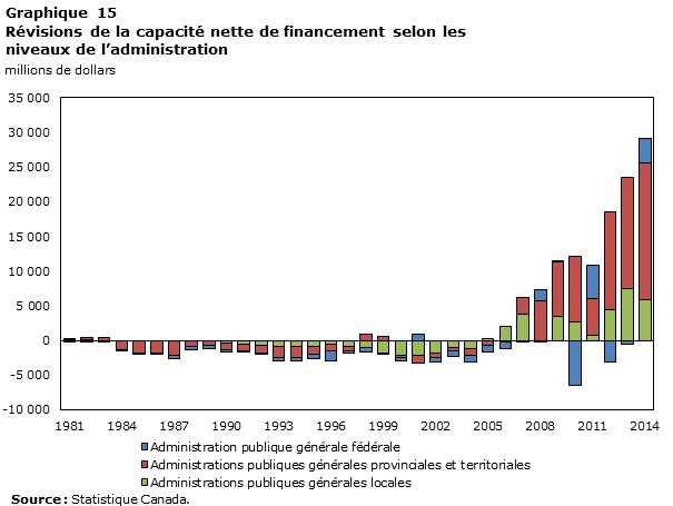 Graphique 15 Révisions de la capacité nette de financement selon le palier de l'administration , millions de dollars