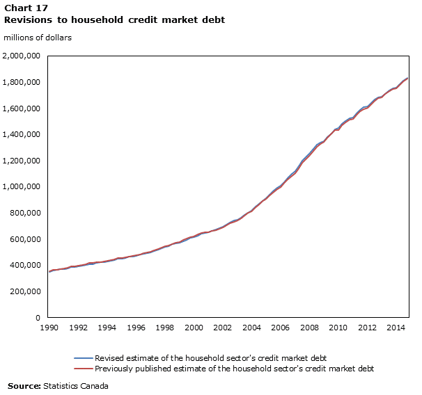 Chart 17 Revisions to household credit market debt