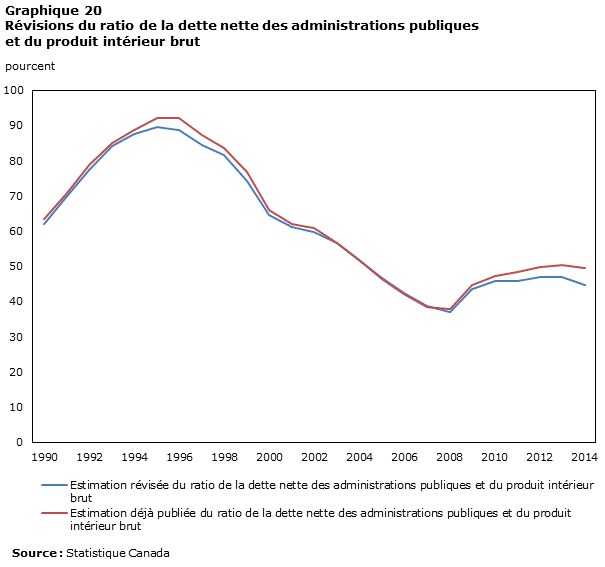 Graphique 20 Révisions du ratio de la dette nette des administrations publiques et du produit intérieur brut