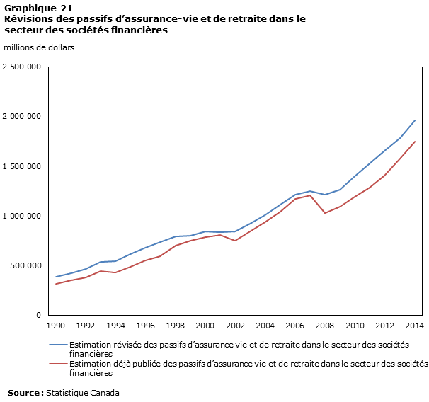 Graphique 21 Révisions des passifs d'assurance vie et de retraite dans le secteur des sociétés financières