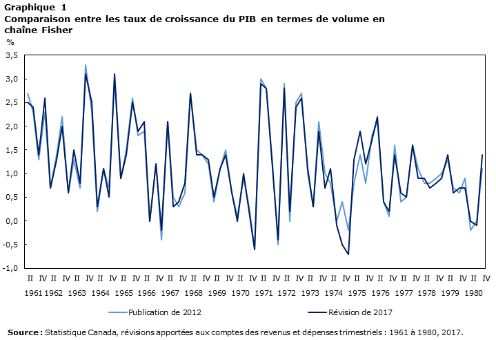 Chart 1 Comparaison entre les taux de croissance du produit intérieur brut en termes de volume en chaîne Fisher