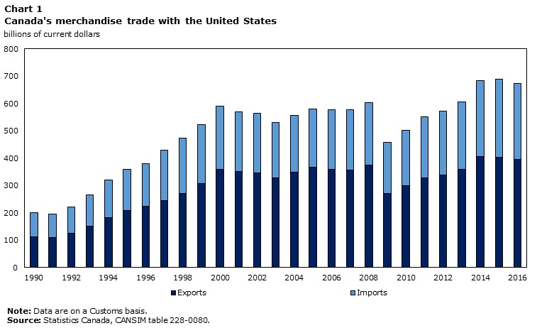 Chart 1 Canada's merchandise trade with the United States