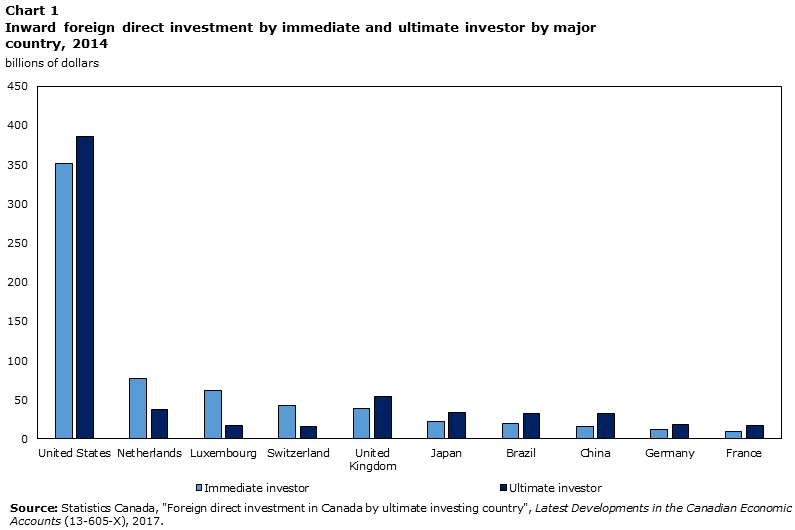Chart 1 Inward foreign direct investment by immediate and ultimate investor by major country, 2014