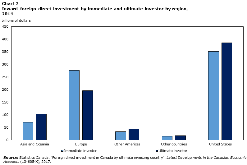 Chart 2 Inward foreign direct investment by immediate and ultimate investor by region, 2014
