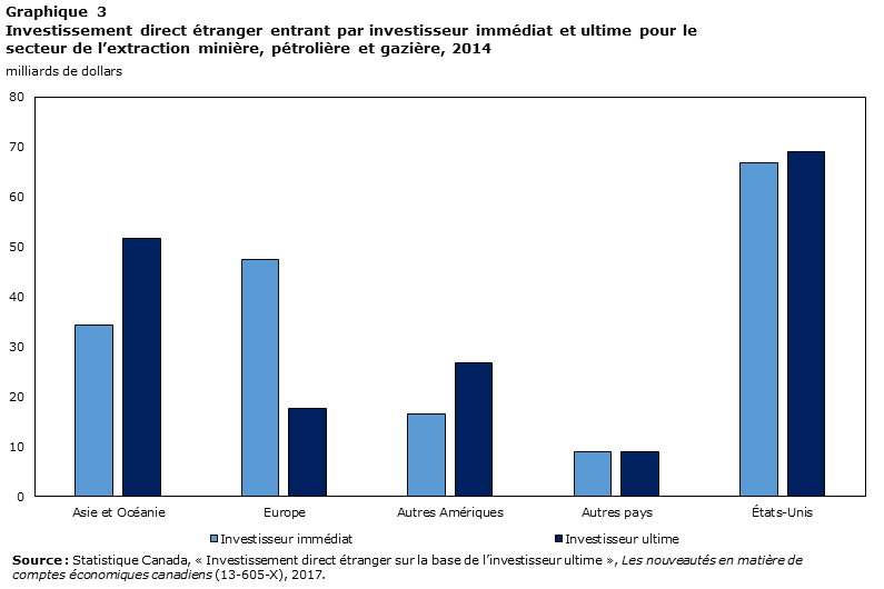 Graphique 3 Investissement direct étranger entrant par investisseur immédiat et ultime pour le secteur de l’extraction minière, pétrolière et gazière, 2014