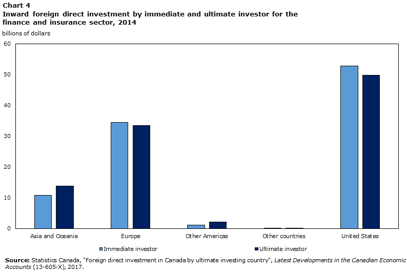 Chart 4 Inward foreign direct investment by immediate and ultimate investor for the finance and insurance sector, 2014