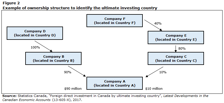 Figure 2 Example of ownership structure to identify the ultimate investing country