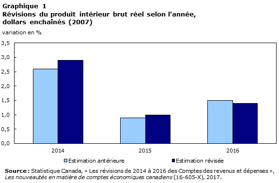 Graphique 1 Révisions du produit intérieur brut réel selon l'année, dollars enchaînés (2007)