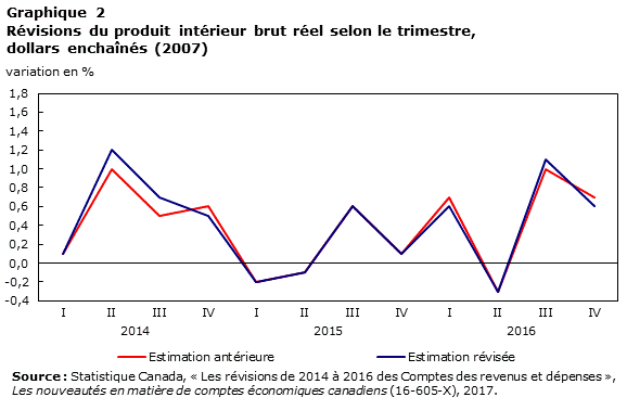 Graphique 2 Révisions du produit intérieur brut réel selon le trimestre, dollars enchaînés (2007)