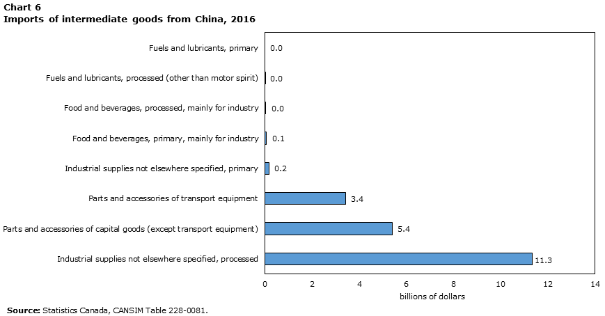 Chart 6 Imports of intermediate goods from China, 2016