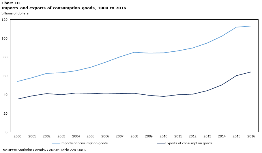 Chart 10 Imports and exports of consumption goods, 2000 to 2016