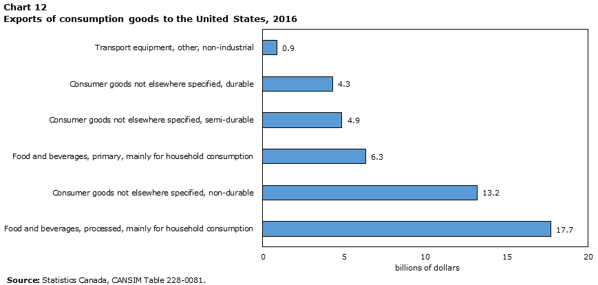 Chart 12 Exports of consumption goods to the United States, 2016
