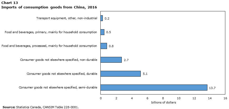 Chart 13 Imports of consumption goods from China, 2016