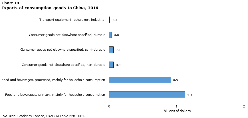 Chart 14 Exports of consumption goods to China, 2016