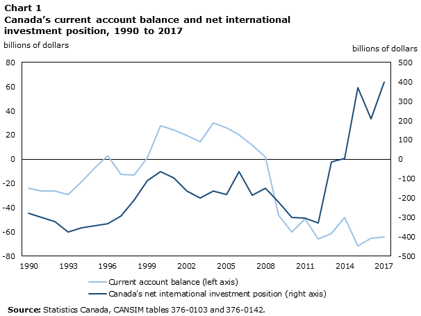Chart 1 Canada’s current account balance and net international investment position, 1990 to 2017