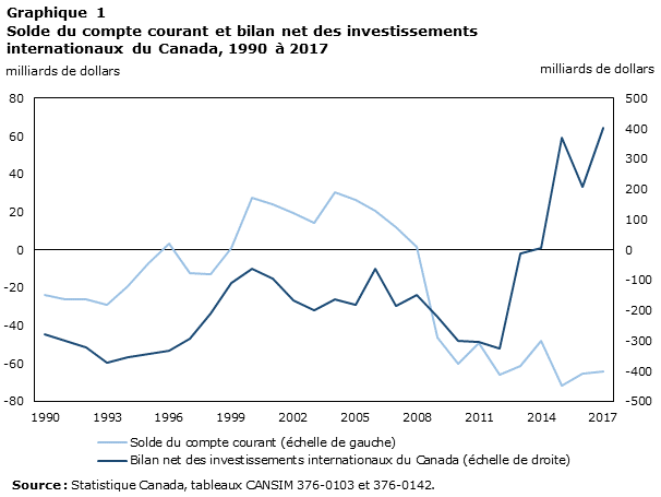 Solde du compte courant et bilan net des investissements internationaux du Canada, 1990 à 2017