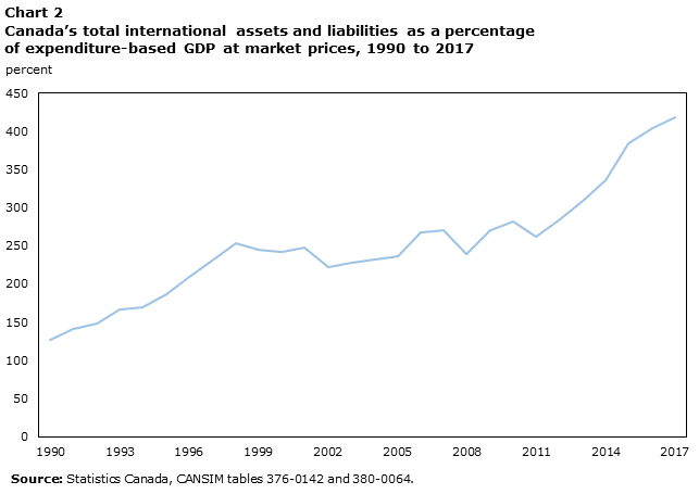 Chart 2 Canada’s total international assets and liabilities as a percentage of expenditure-based GDP at market prices, 1990 to 2017
