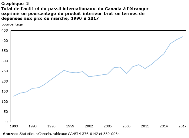 Total de l’actif et du passif internationaux du Canada à l’étranger exprimé en pourcentage du produit intérieur brut en termes de dépenses aux prix du marché, 1990 à 2017