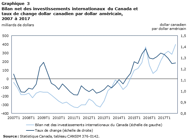 Bilan net des investissements internationaux du Canada et taux de change dollar canadien par dollar américain, 2007 à 2017