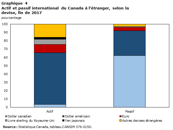 Actif et passif international du Canada à l’étranger, selon la devise, fin de 2017
