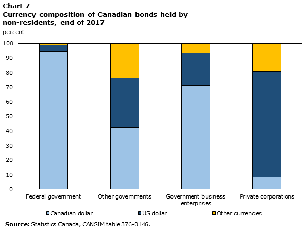 Chart 7 Currency composition of Canadian bonds held by non-residents, end of 2017