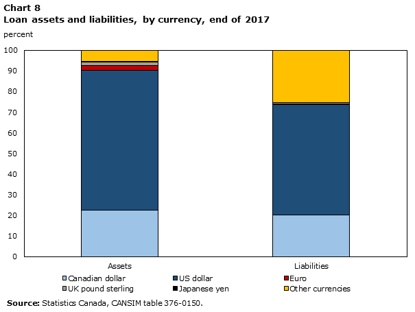 Chart 8 Loan assets and liabilities, by currency, end of 2017