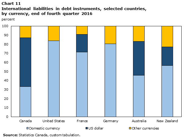 Chart 11 International liabilities in debt instruments, selected countries, by currency, end of fourth quarter 2016