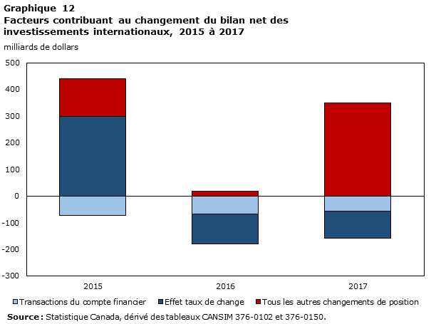 Facteurs contribuant au changement du bilan net des investissements internationaux, 2015 à 2017