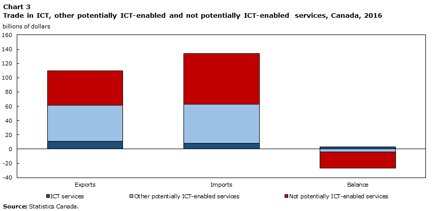 Chart 3 Trade in ICT, other potentially ICT-enabled and not potentially ICT-enabled services, Canada, 2016
