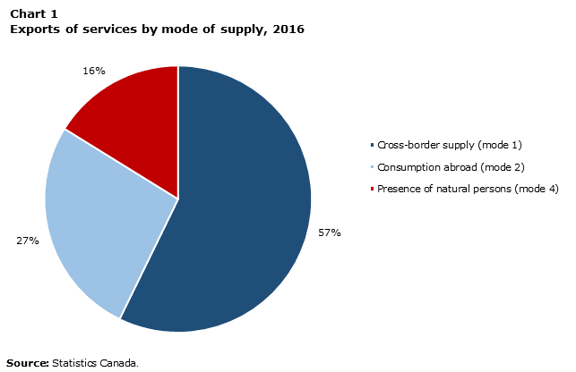 Chart 1 Exports of services by mode of supply, 2016