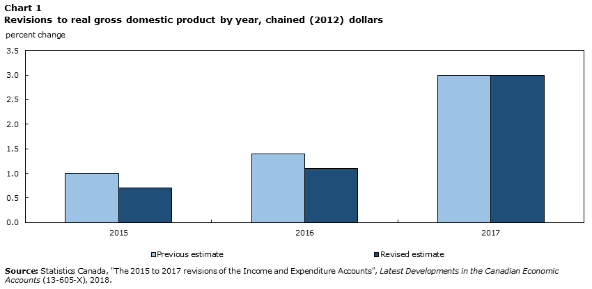 Chart 1 Revisions to real gross domestic product by year, chained (2012) dollars