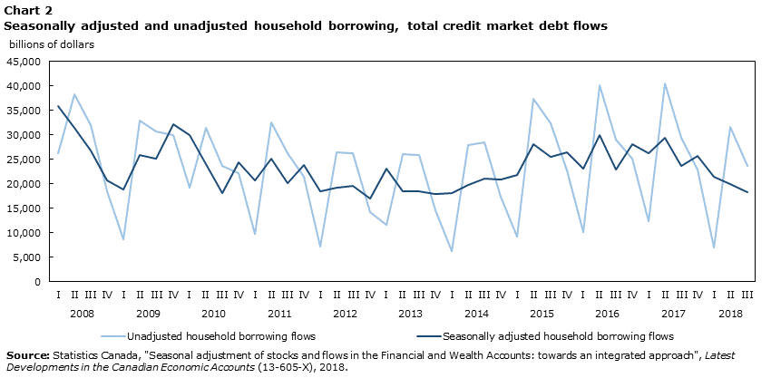 Chart 2: Seasonally adjusted and unadjusted household borrowing, total credit market debt flows