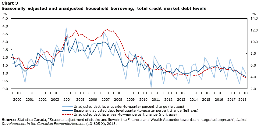Chart 3: Seasonally adjusted and unadjusted household borrowing, total credit market debt levels