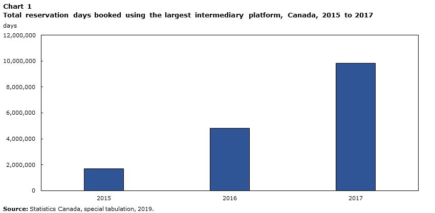 Chart 1 Total reservation days booked using the largest intermediary platform, Canada, 2015-2017