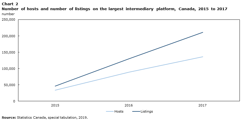 Chart 2 Number of hosts and number of listings on the largest intermediary platform in Canada, 2015-2017
