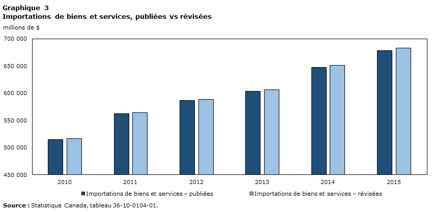 Graphique 3 Importations de biens et services, publiées vs révisées