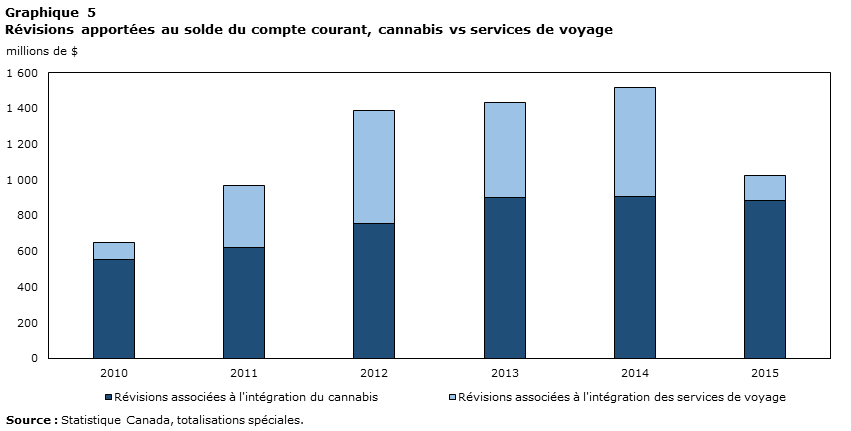 Graphique 5 Révisions apportées au solde du compte courant, cannabis vs services de voyage