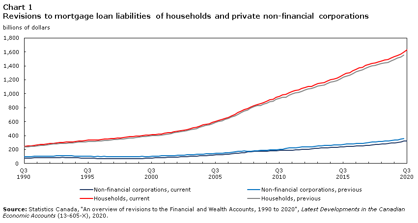 Chart 1 Revisions to mortgages loan liabilities of households and private non-financial corporations