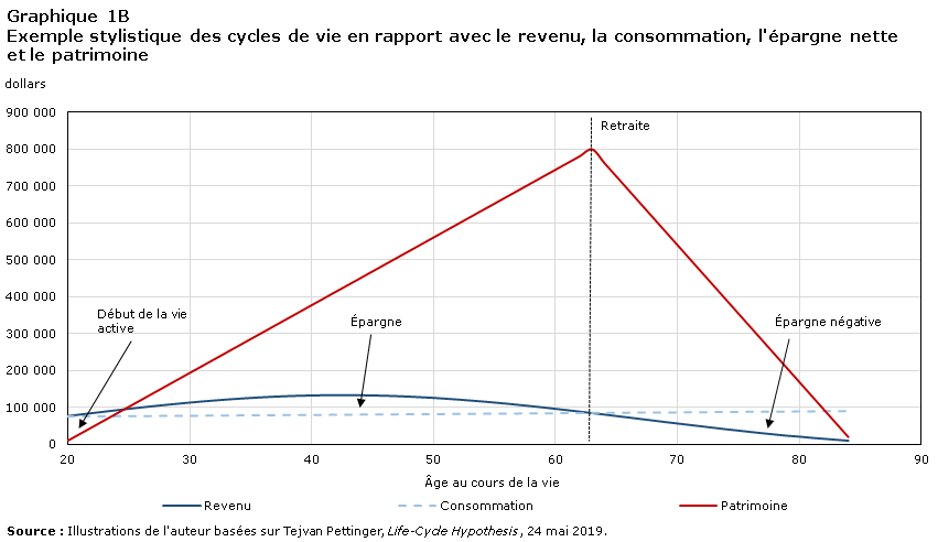 Graphique 1B Exemple stylistique des cycles de vie en rapport avec le revenu, la consommation, l'épargne nette et le patrimoine
