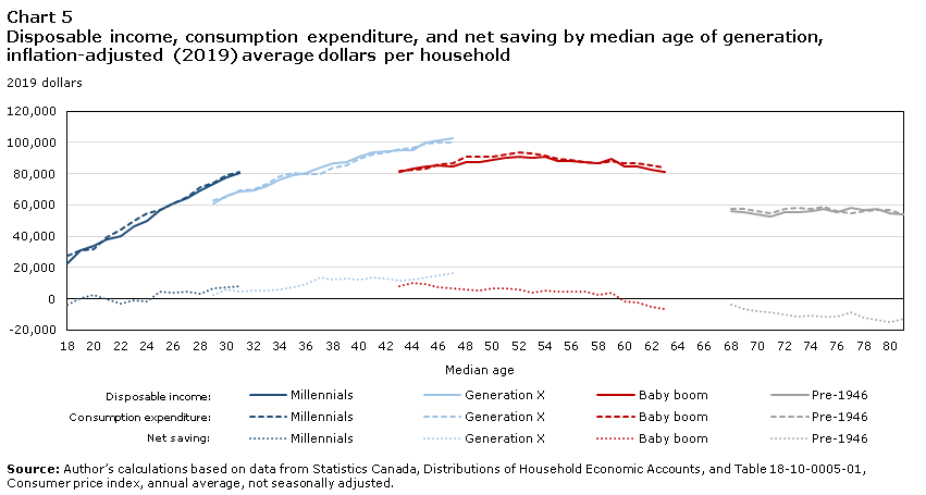 Chart 5 Disposable income, consumption expenditure, and net saving by median age of generation, inflation-adjusted (2019) average dollars per household