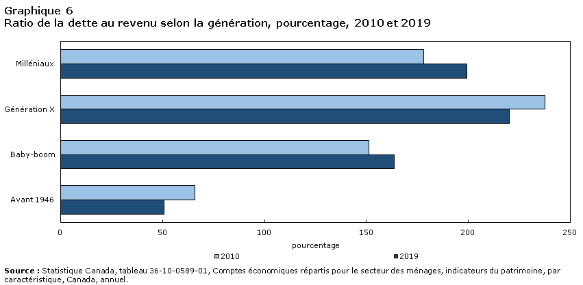 Graphique 6 Ratio de la dette au revenu selon la génération, pourcentage, 2010 et 2019